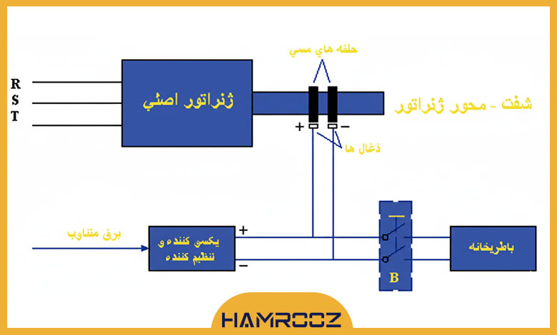 سیم پیچ اکسایتر ژنراتور